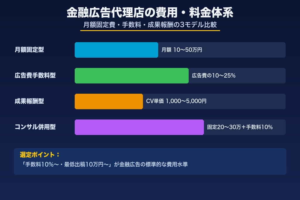 第6章 費用相場と手数料の仕組み｜金融広告代理店に依頼するコスト感