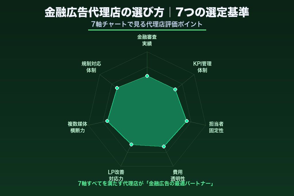 第7章 失敗しない金融広告代理店の選び方｜押さえるべき7つの判断基準