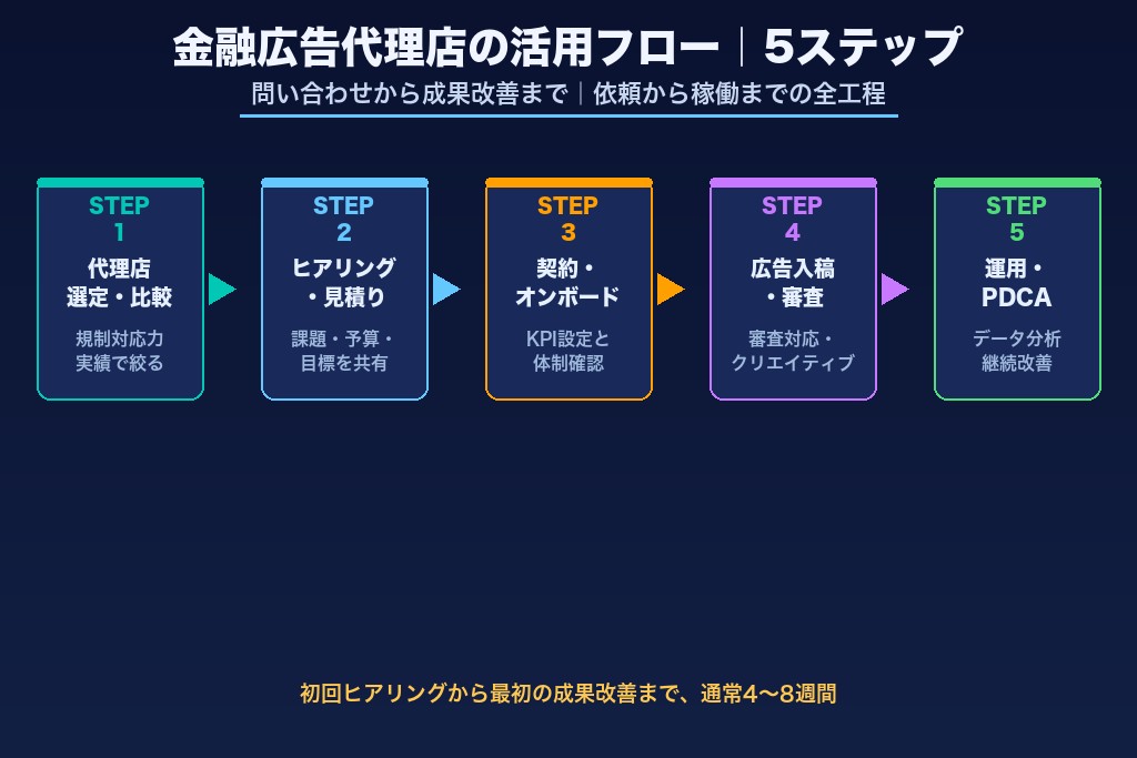 第8章 依頼から運用開始までの流れ｜金融業界で広告代理店を活用するステップ