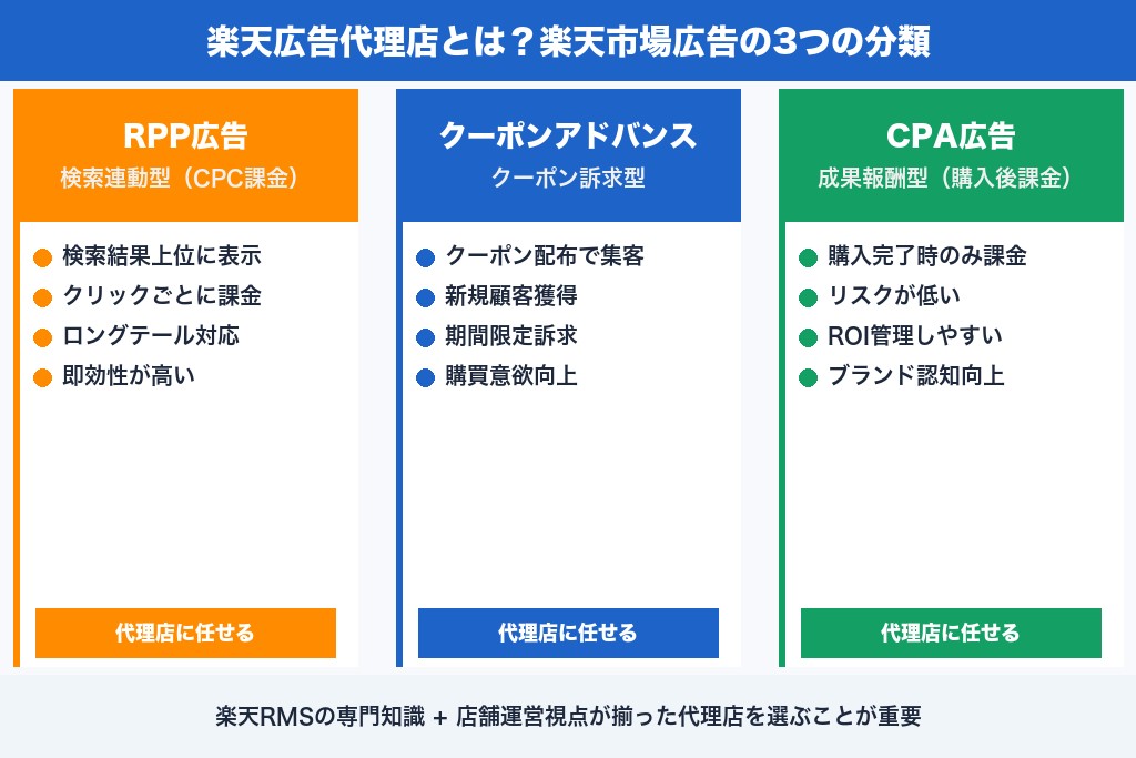 第1章 楽天広告代理店とは？基礎知識と楽天市場広告の3つの分類
