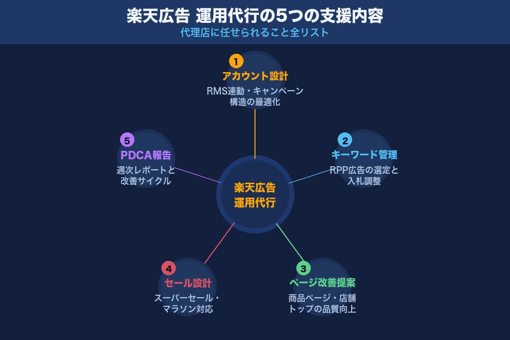 第4章 運用代行で受けられる楽天広告の主な5つの支援内容