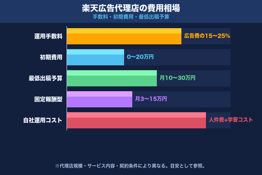 第5章 楽天広告代理店の費用相場｜手数料・初期費用・最低出稿予算