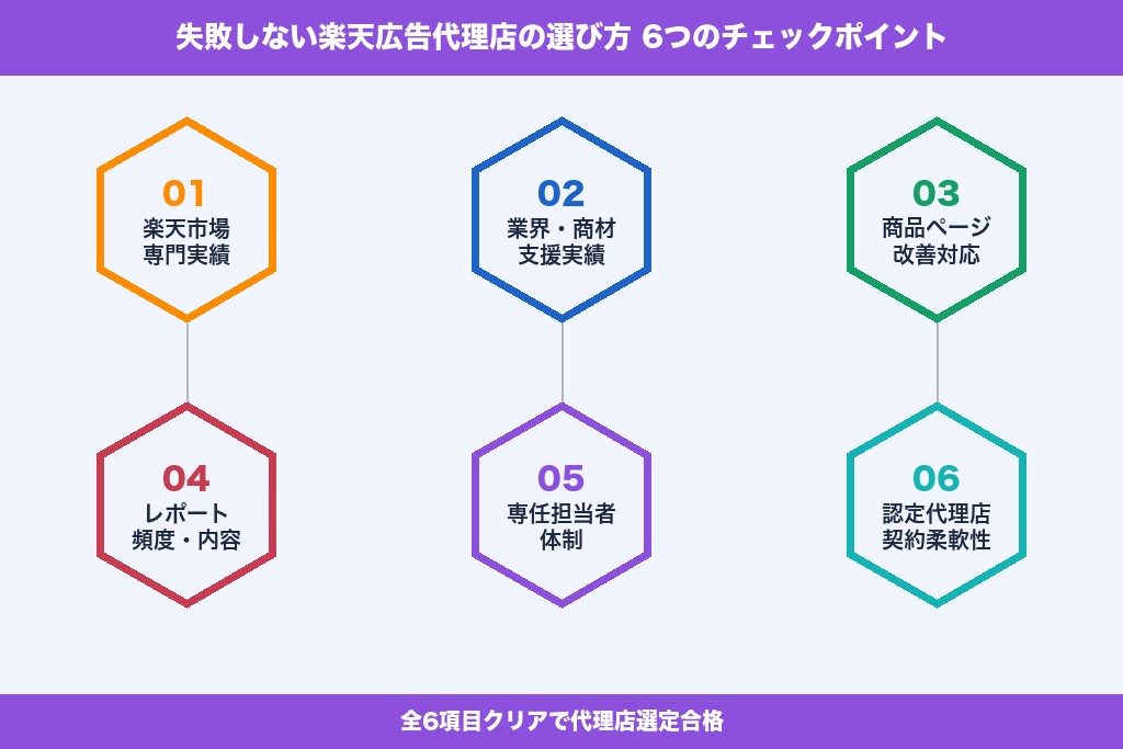 第6章 失敗しない楽天広告代理店の選び方6つのチェックポイント