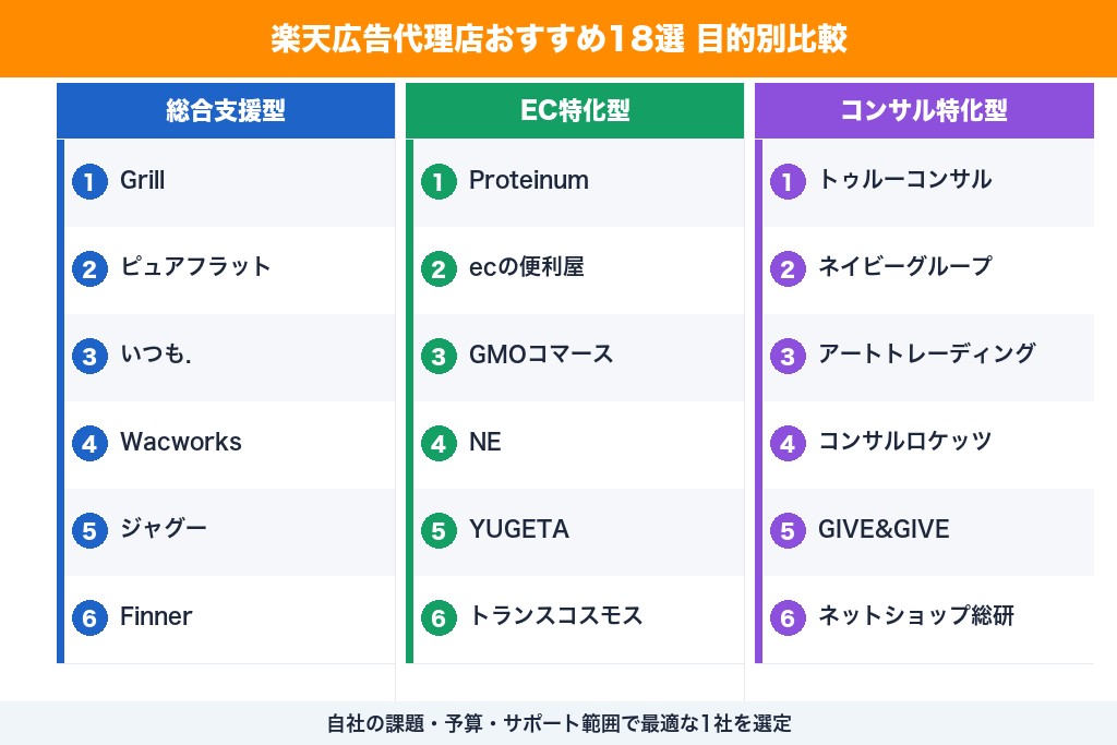 第7章 楽天広告代理店おすすめ18選｜目的別に徹底比較