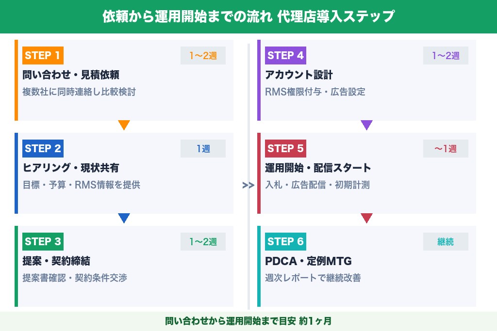 第8章 依頼から運用開始までの流れ｜楽天広告の代理店導入ステップ