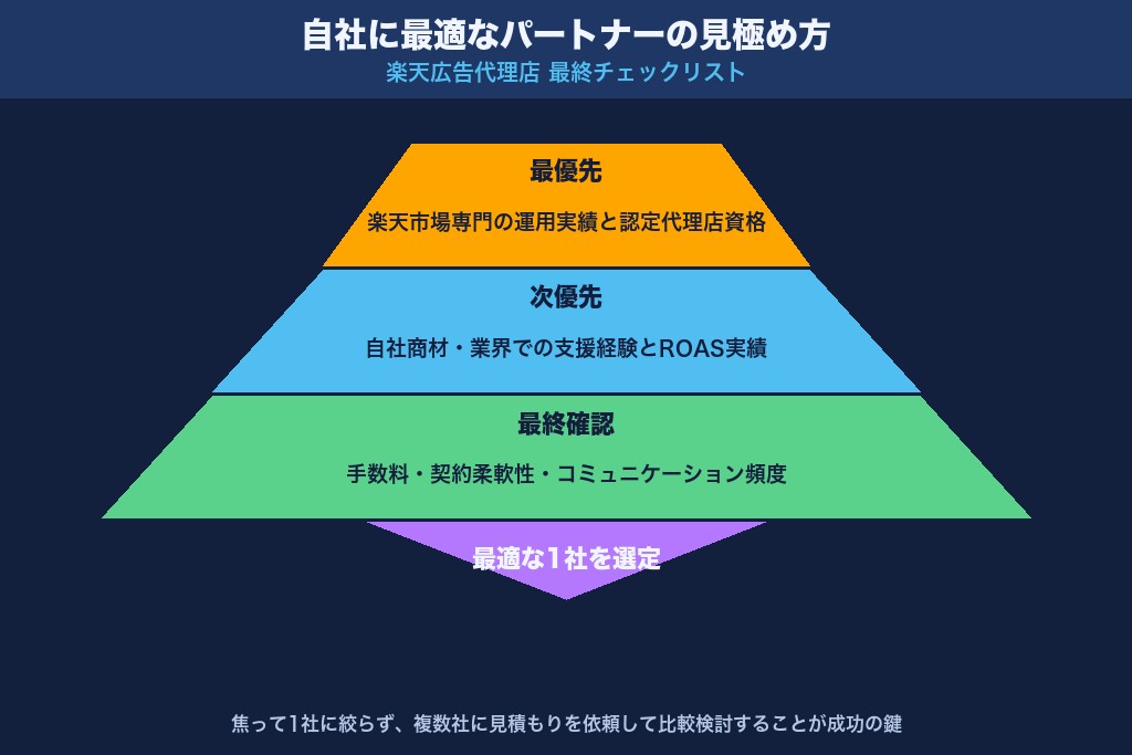 第10章 自社に最適な楽天広告のパートナーを見極めるために