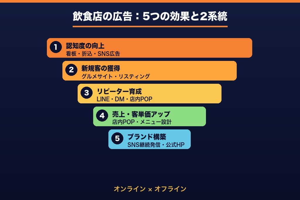 第1章 飲食店の広告とは?種類・特徴の全体像