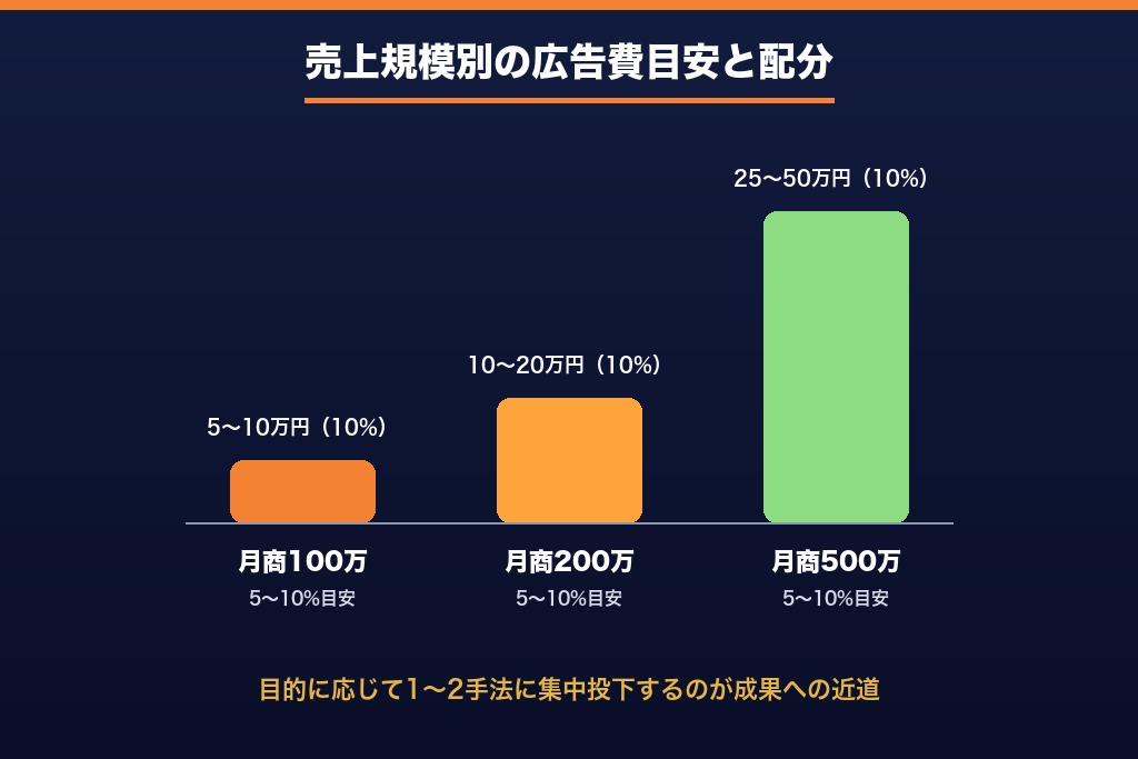 第2章 予算の決め方|飲食店の広告費は売上の何%が相場か