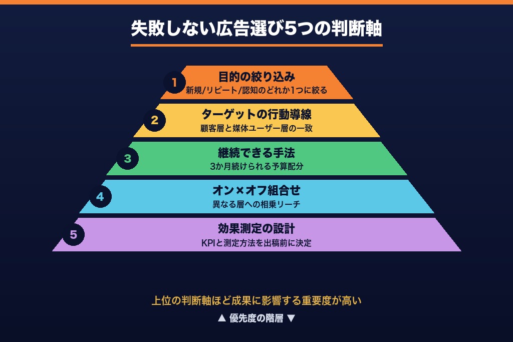 第5章 失敗しない広告選びの5つのポイント|飲食店オーナー必読