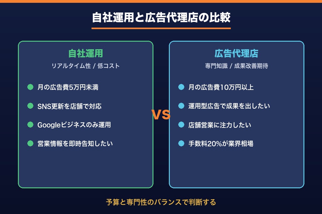 第7章 自社運用と広告代理店、飲食店はどちらに頼むべきか
