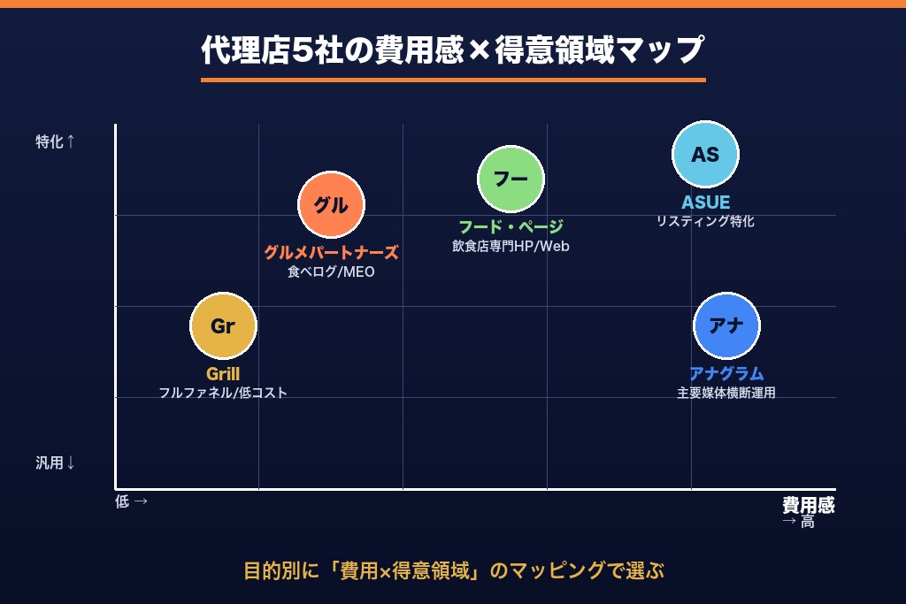 第8章 飲食店の広告に強いおすすめ代理店5選|目的別に比較