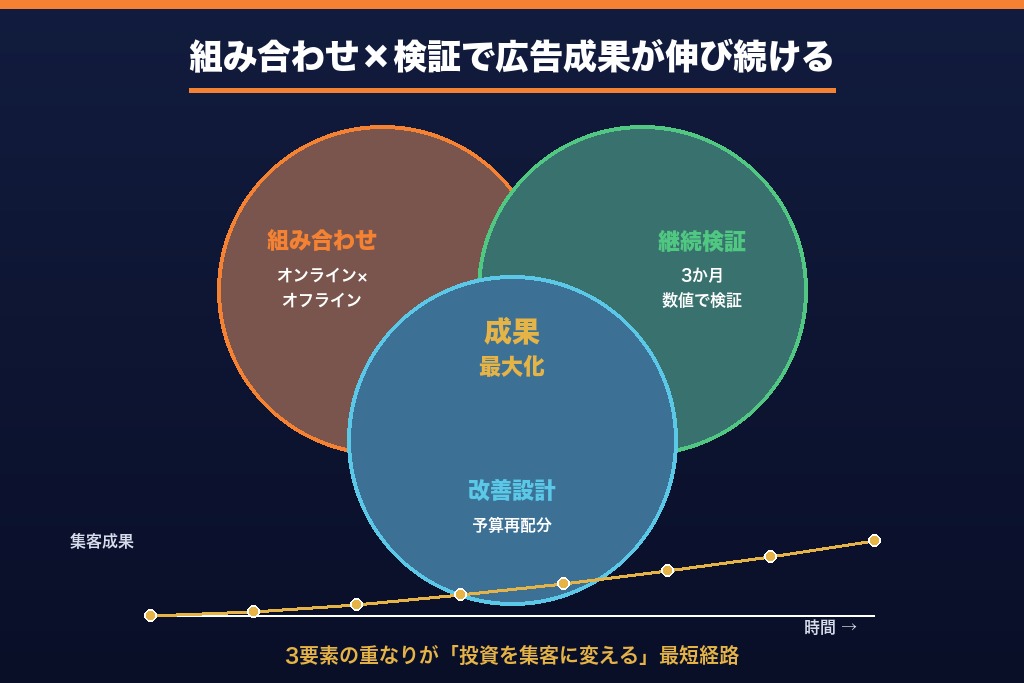 第10章 組み合わせと検証で広告の成果が決まる|飲食店向けまとめ