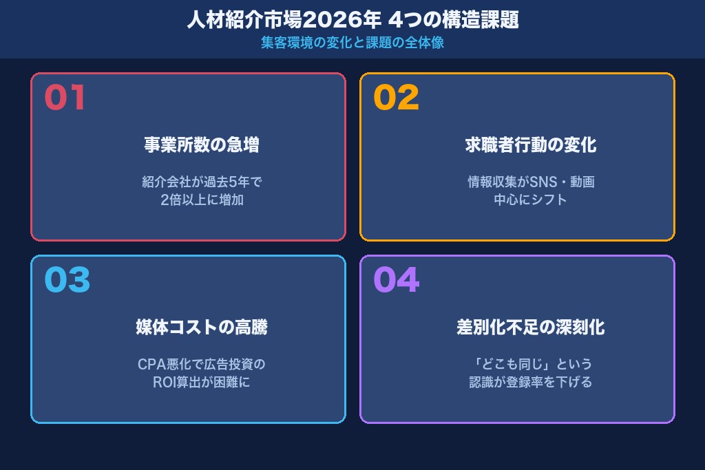 第1章 集客環境の変化と4つの構造課題|人材紹介市場2026年の現状