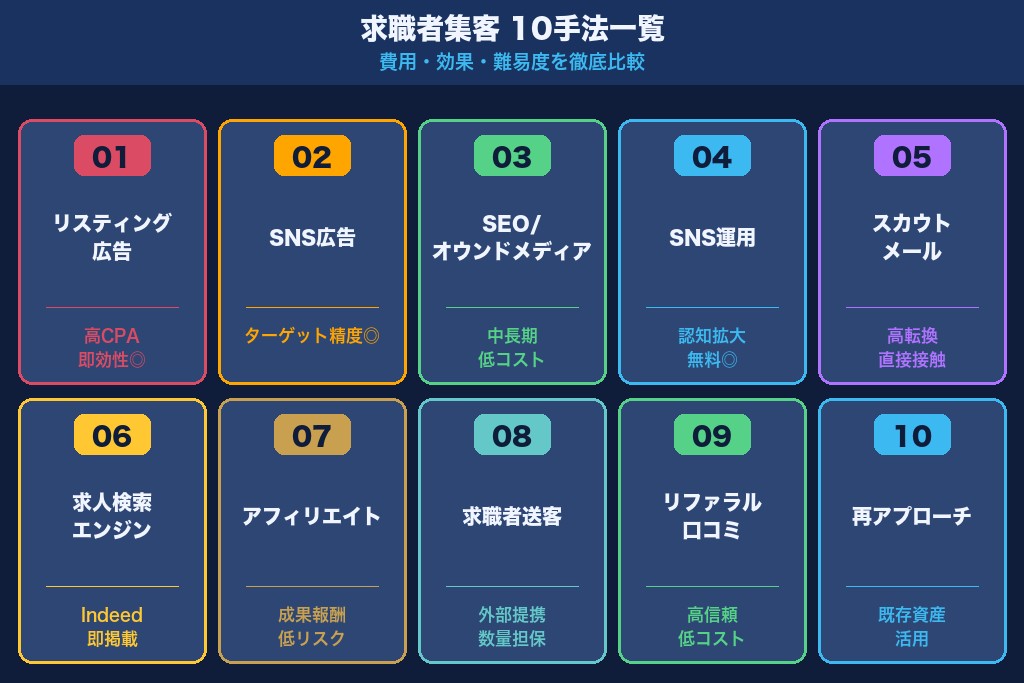 第2章 求職者を集める集客方法10選|特徴とメリット・デメリットを徹底比較