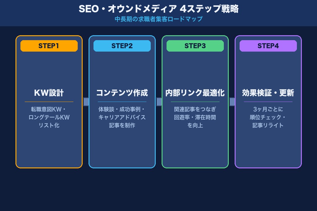 第4章 SEO・オウンドメディアによる中長期の集客戦略