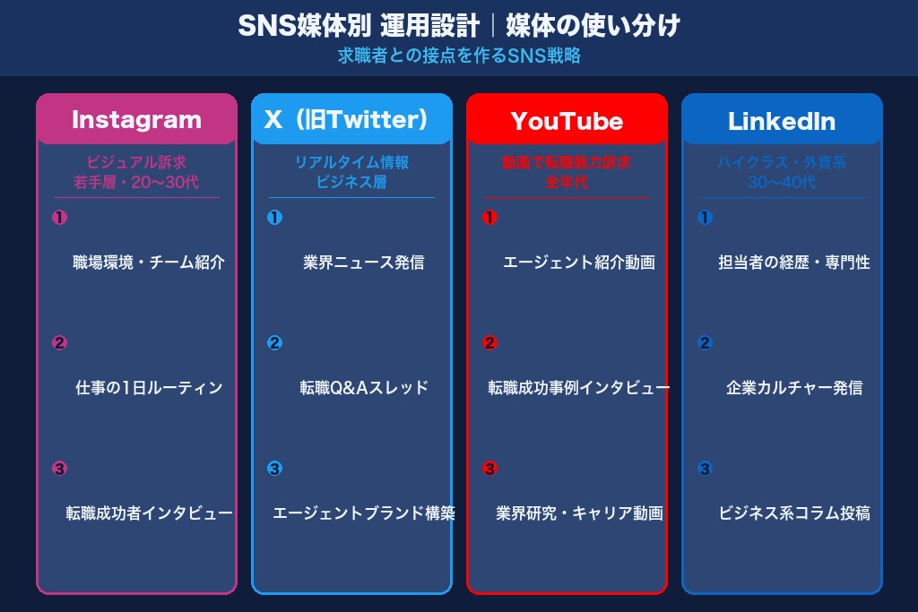 第5章 SNSで求職者との接点を作る運用設計|媒体別の使い分けと投稿テーマ