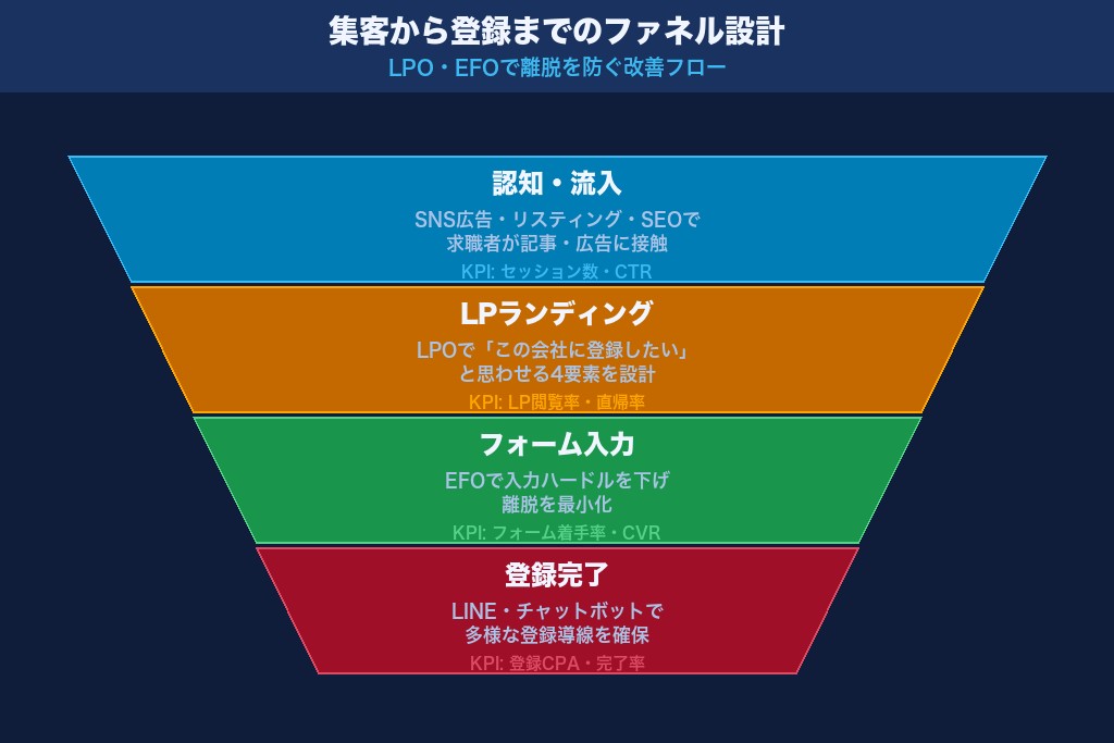 第7章 集客から登録までのファネル設計|LPOとEFOで離脱を防ぐ改善策