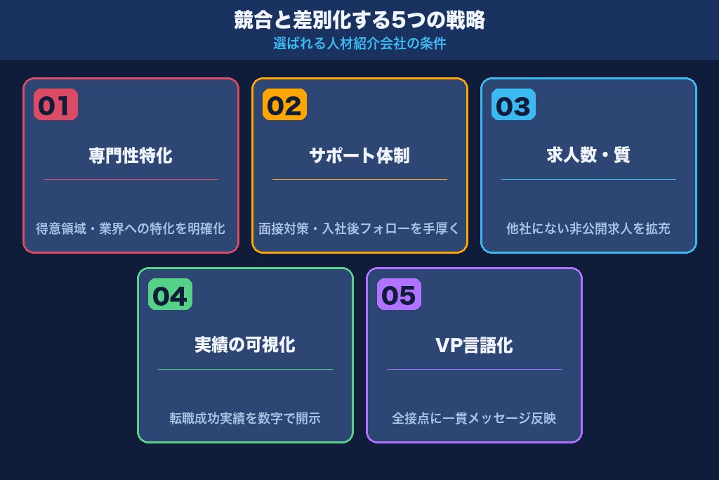 第8章 競合と差別化する5つの戦略|選ばれる人材紹介会社の条件