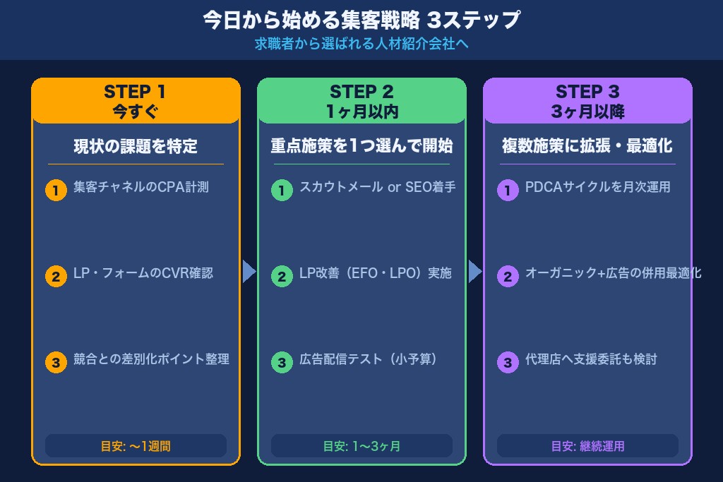 第12章 求職者から選ばれる人材紹介会社へ|今日から始める集客戦略の第一歩