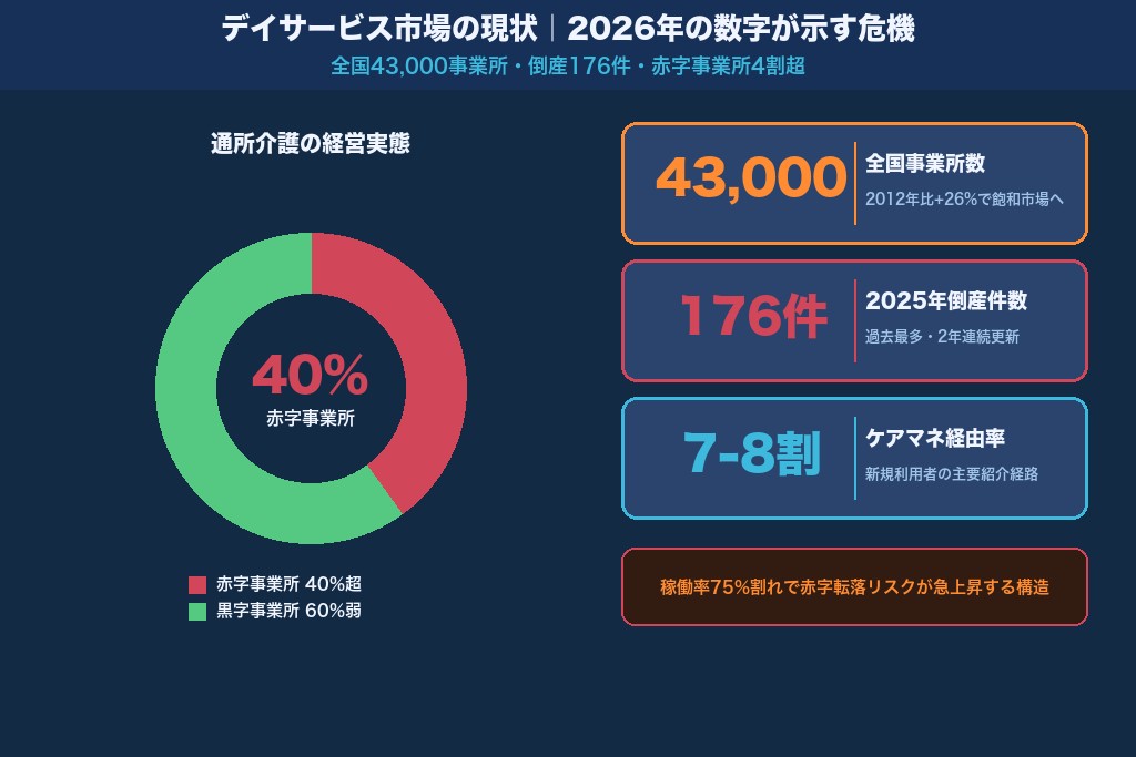 第1章 デイサービス集客の市場背景|2026年の業界動向と稼働率の現状