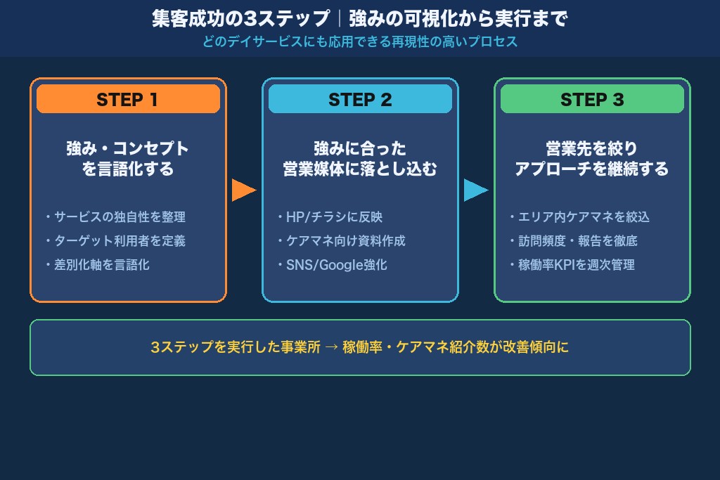 第3章 デイサービス集客を成功させる3つのステップ|強みの可視化から実行まで