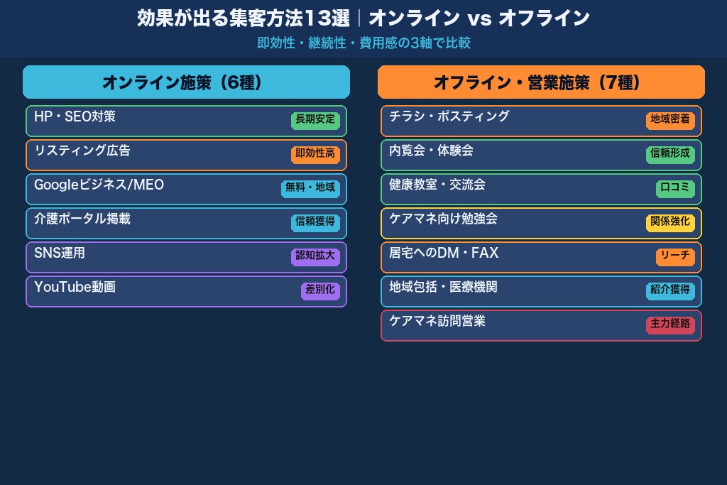 第4章 効果が出るデイサービスの集客方法13選|オンライン・オフラインを網羅