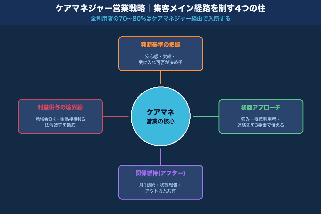 第5章 ケアマネジャーへの営業戦略|デイサービス集客のメイン経路を制す