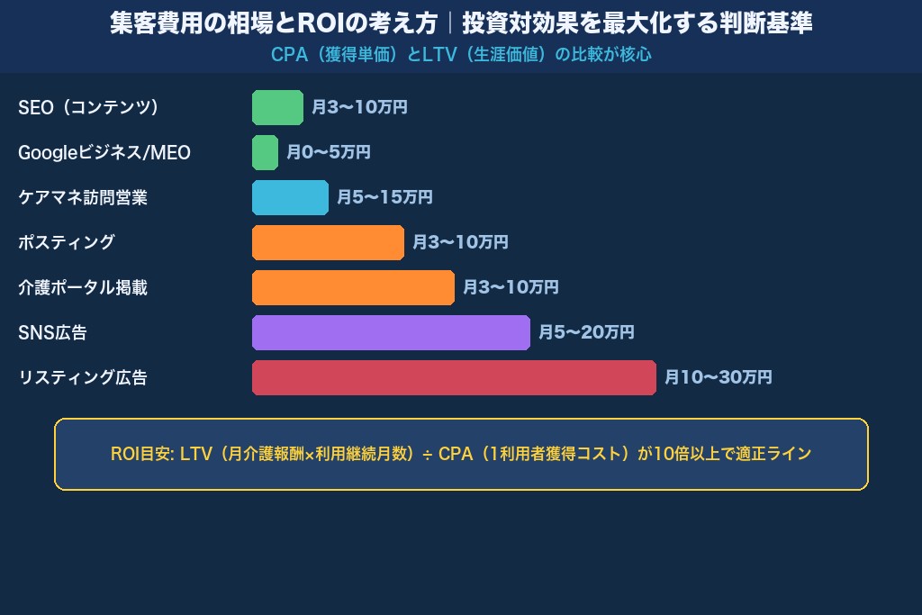 第6章 集客費用の相場とROIの考え方|デイサービスの投資対効果を高める判断基準