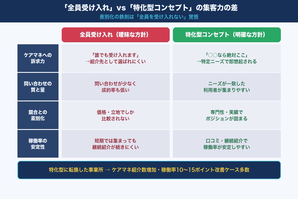 第7章 他事業所と差をつけるデイサービスのコンセプト設計|差別化とブランディング