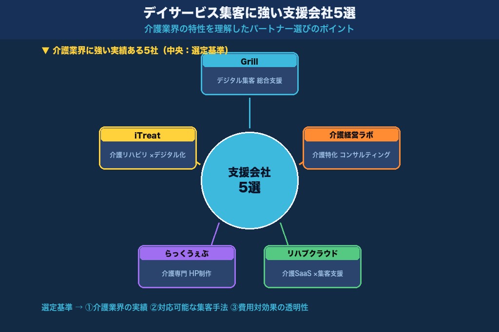 第8章 デイサービスの集客に強い支援会社5選|介護業界の特性を理解したパートナー選び