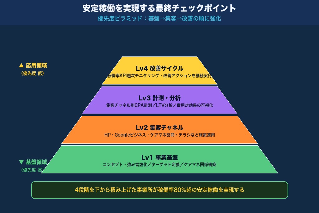 第10章 安定稼働を実現するデイサービス集客の最終チェックポイント