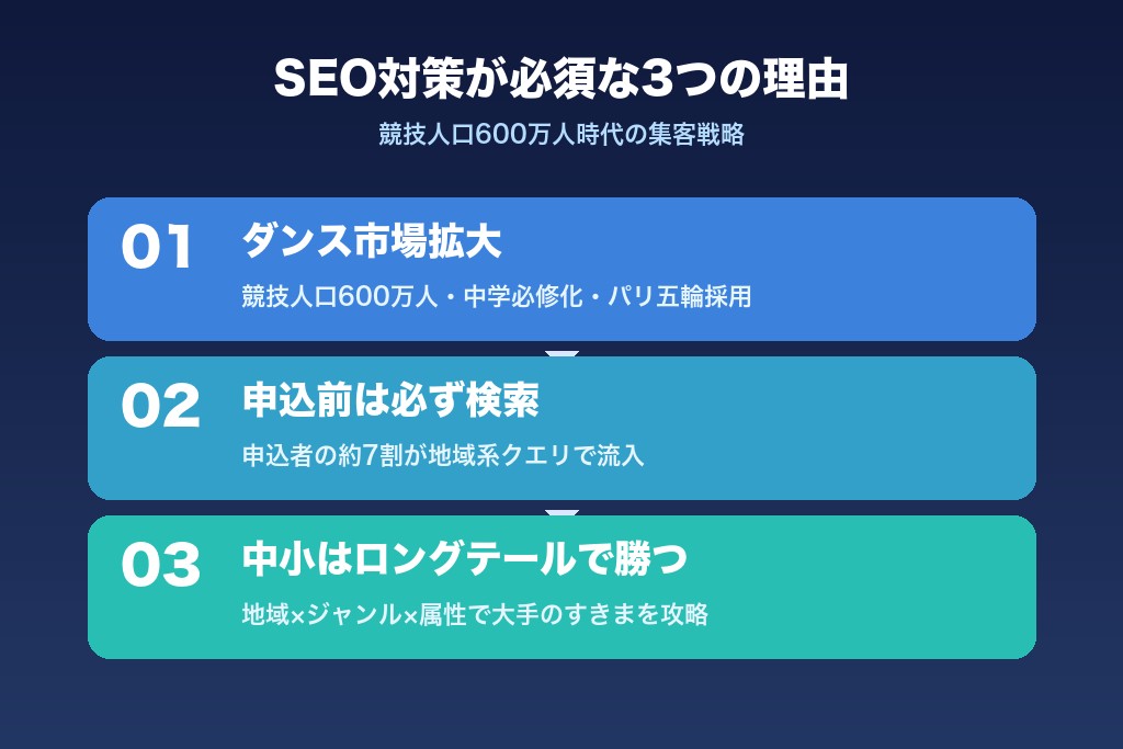 第1章 ダンススクールにSEO対策が必須な3つの理由|600万人市場と検索行動の構造変化