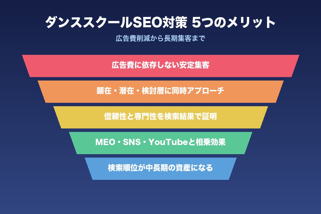 第2章 広告費削減から長期集客まで|ダンススクールSEO対策5つのメリット