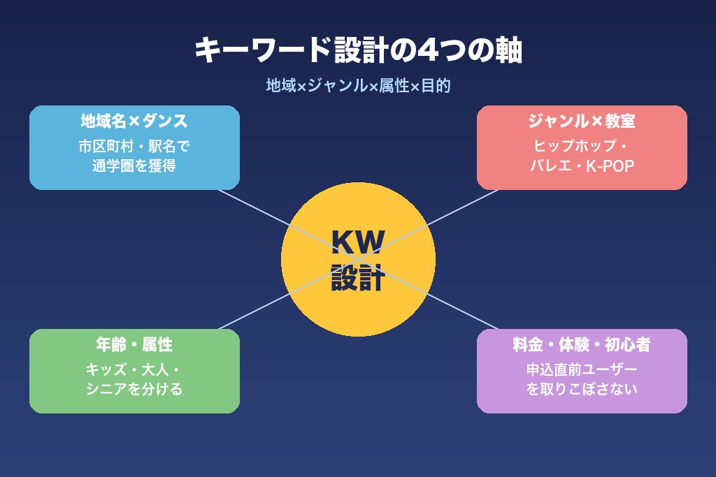第3章 押さえるべき4つのキーワード軸|地域×ジャンル×属性×目的でダンススクールSEOを設計する