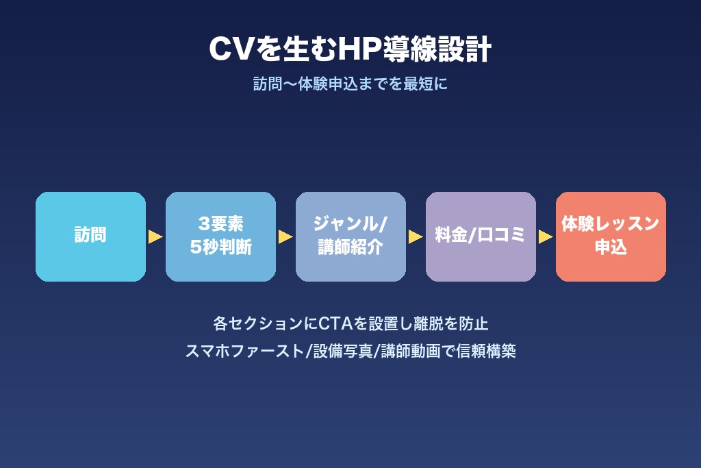 第5章 ホームページ構成のポイント|CVを生むダンススクールサイトの導線設計