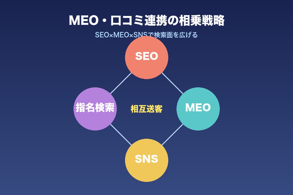 第6章 MEO・口コミとの連携で地域検索を勝ち抜く|ダンススクールSEOの相乗戦略