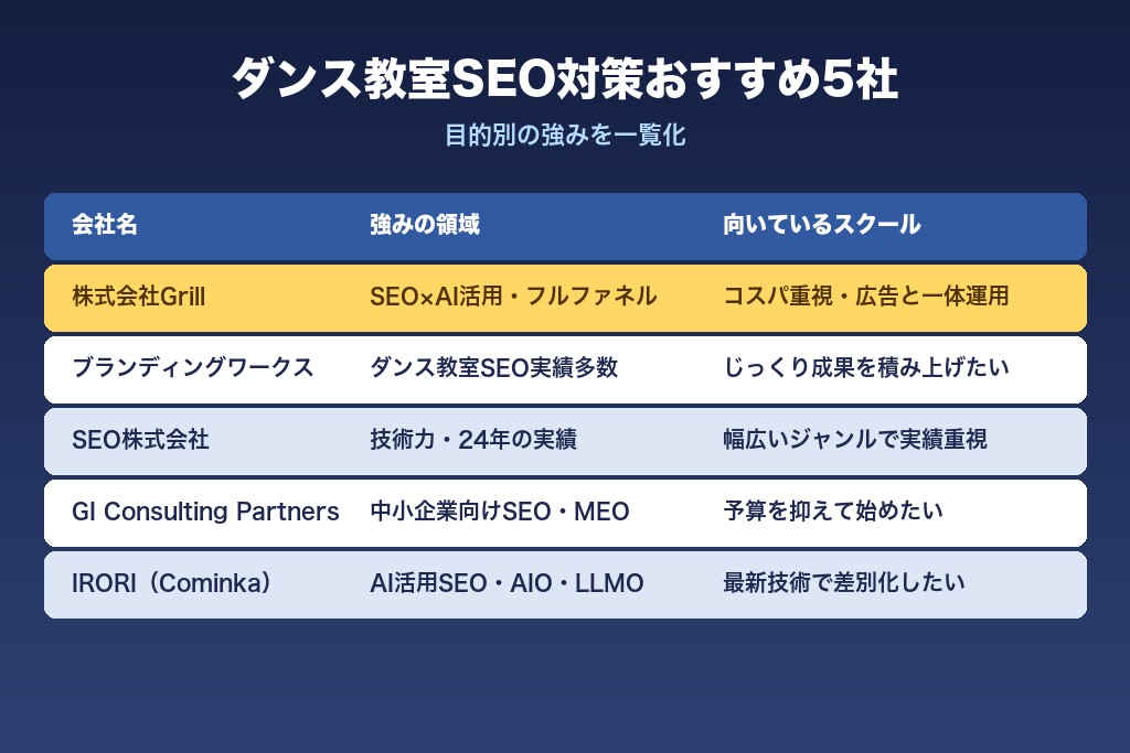 第9章 ダンススクールのSEO対策に強いおすすめ会社5選|目的別に比較