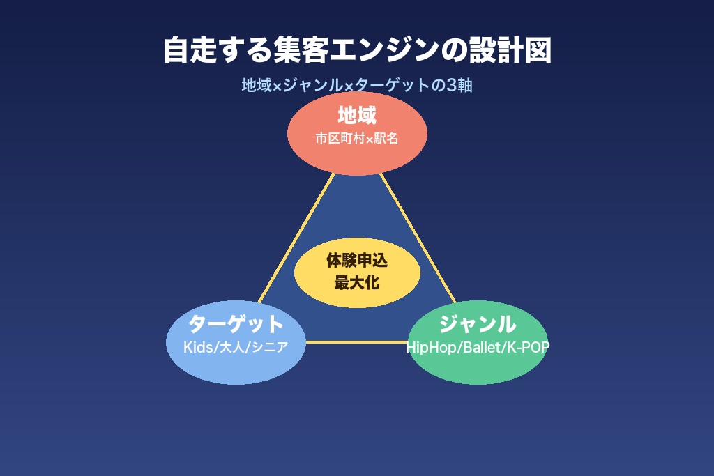 第11章 自スクールの体験レッスン申込を伸ばすSEO戦略を、今日から始めよう