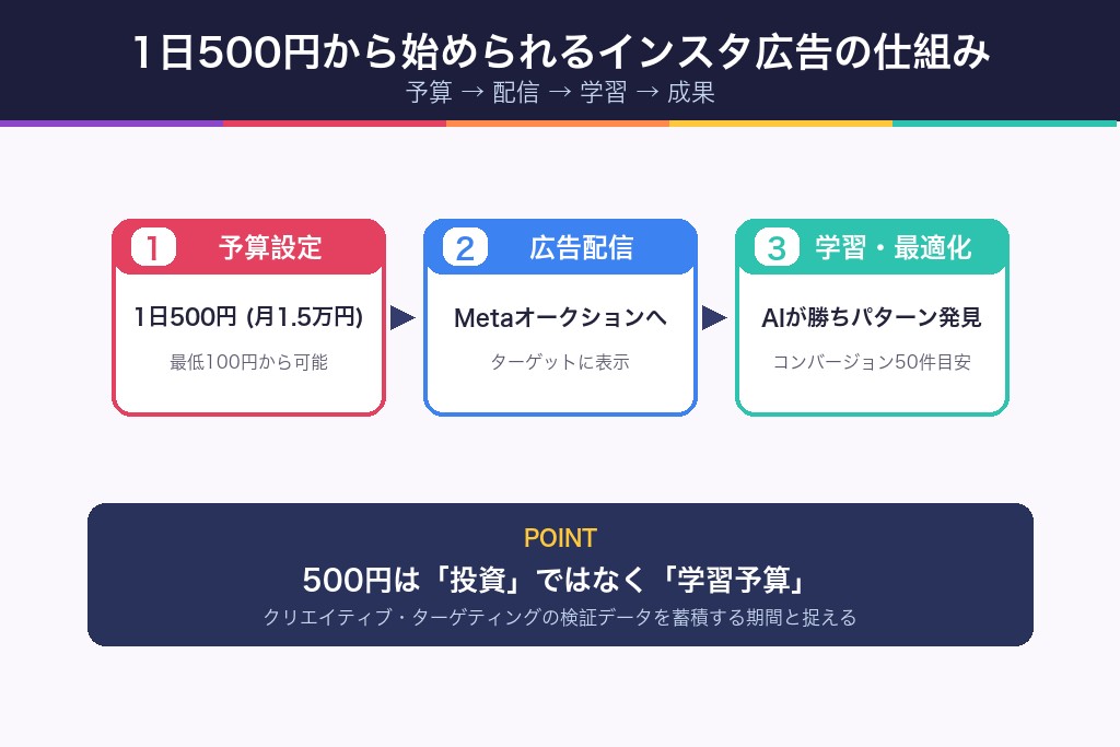 第1章 インスタ広告は1日500円で出せる?最低予算と配信の仕組み