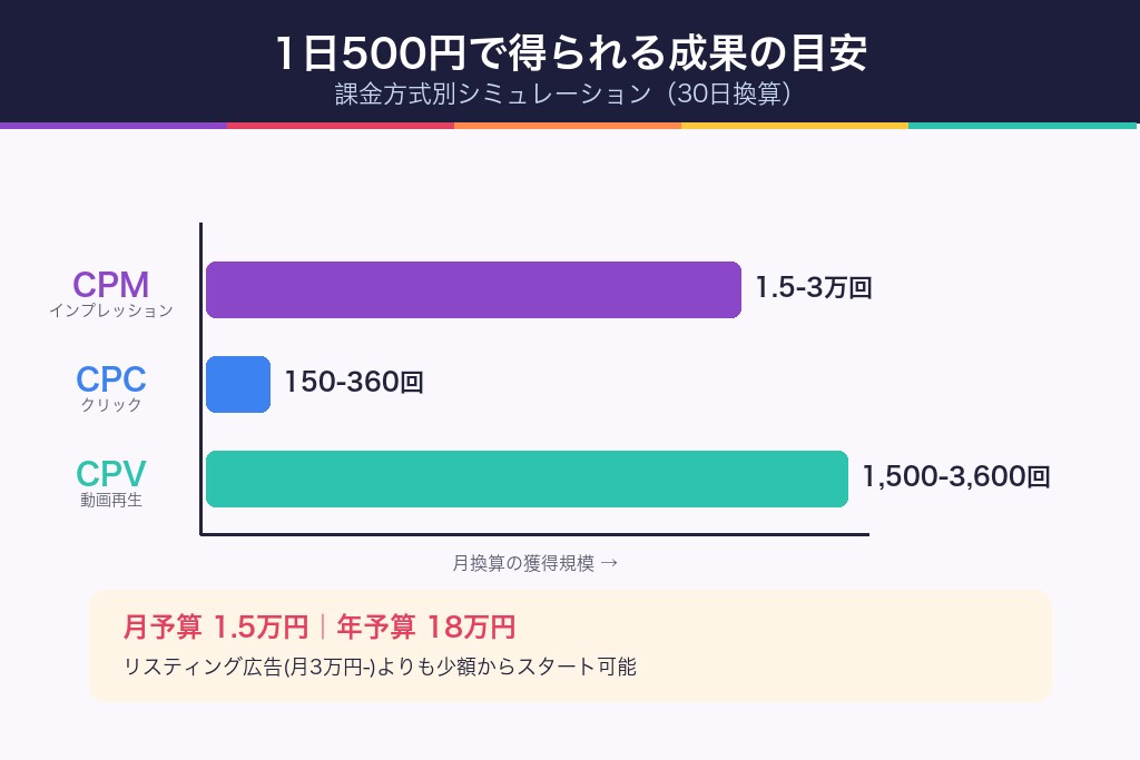 第2章 500円予算で得られる成果の目安|課金方式別シミュレーション