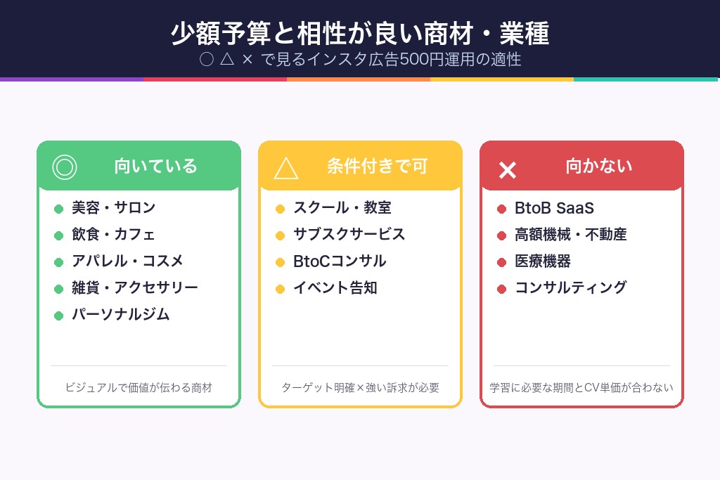 第3章 少額予算と相性が良い商材・業種|インスタ広告500円運用の適性チェック