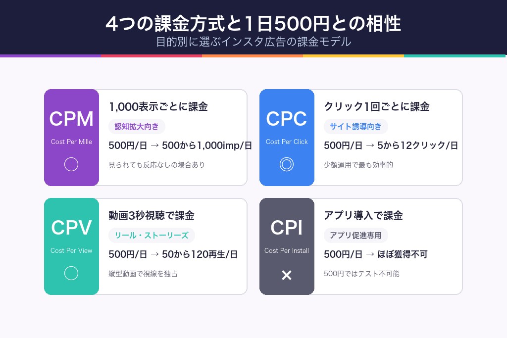 第4章 4つの課金方式と1日500円のインスタ広告との相性