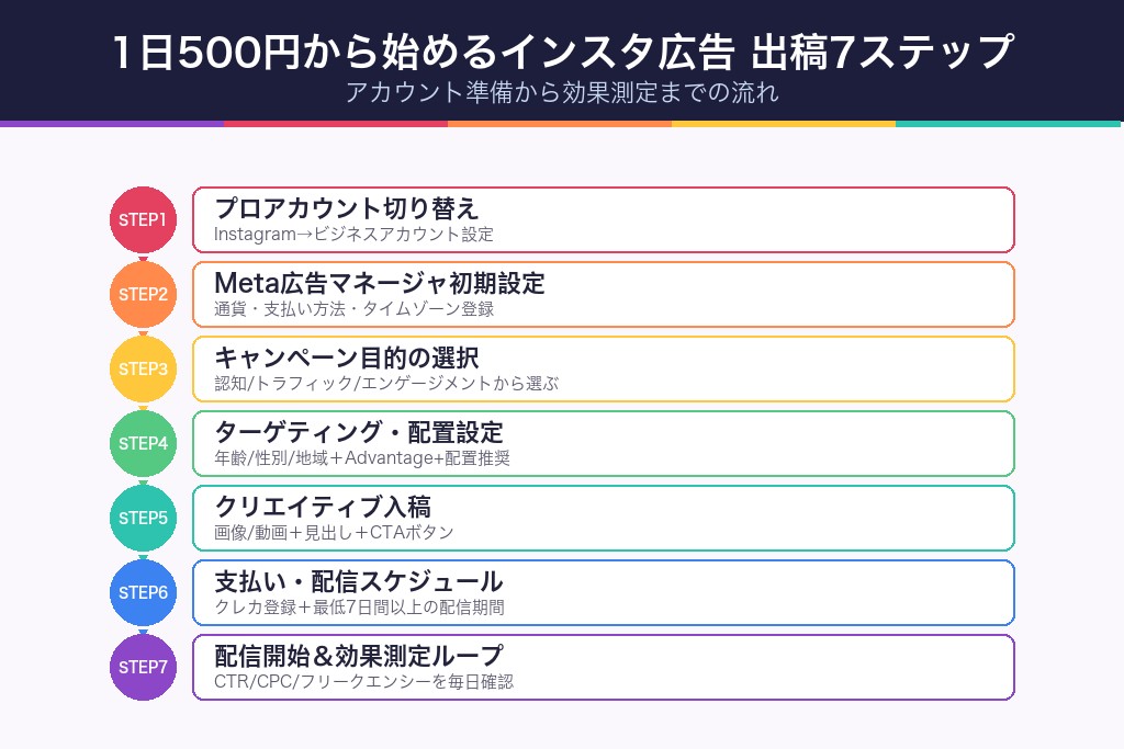 第5章 1日500円から始めるインスタ広告の出稿手順【7ステップ】