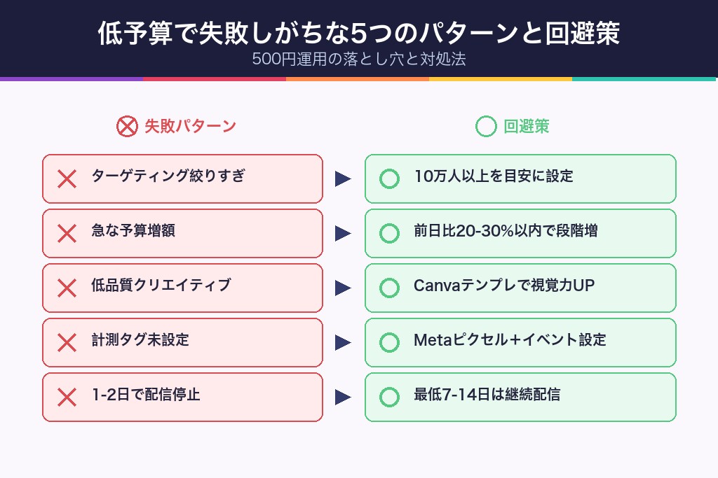 第7章 低予算で失敗しがちな5つのパターンと回避策|500円運用の落とし穴