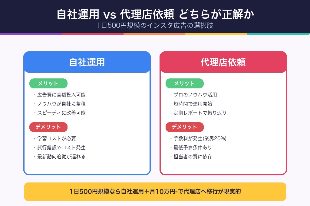 第8章 自社運用 vs 代理店依頼|1日500円のインスタ広告ならどちらが正解か