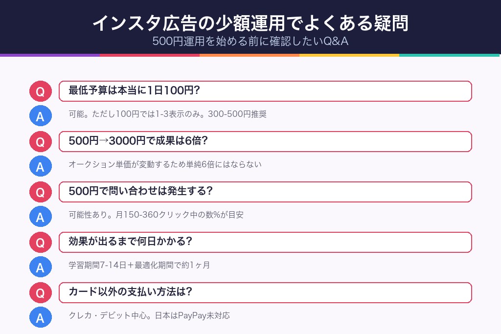第9章 インスタ広告の少額運用でよくある疑問