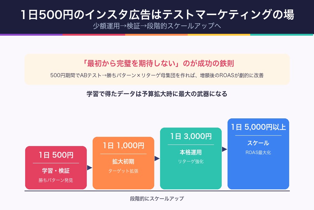 第10章 1日500円のインスタ広告はテストマーケティングの場として活用する