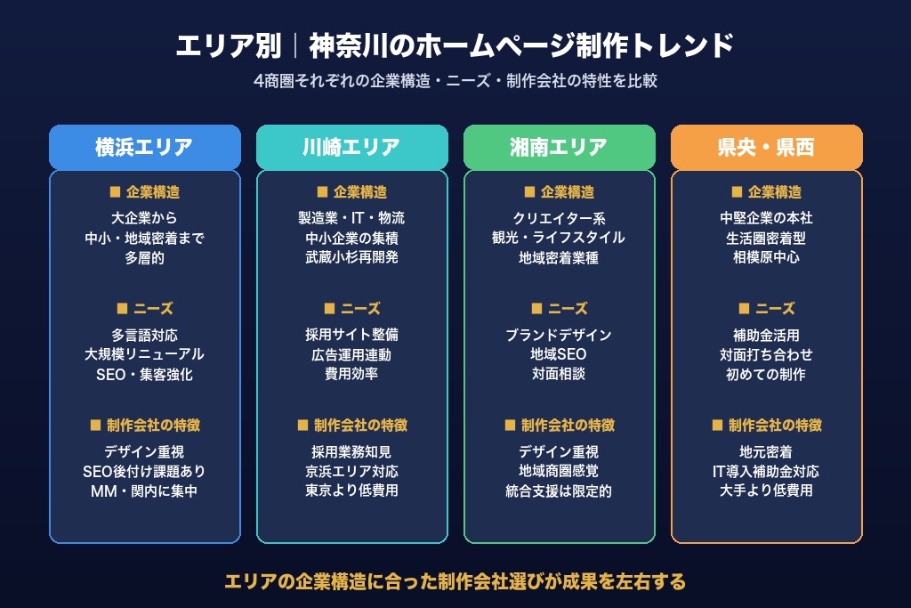 第2章 横浜・川崎・湘南・県央|神奈川のホームページ制作トレンドをエリア別に解説