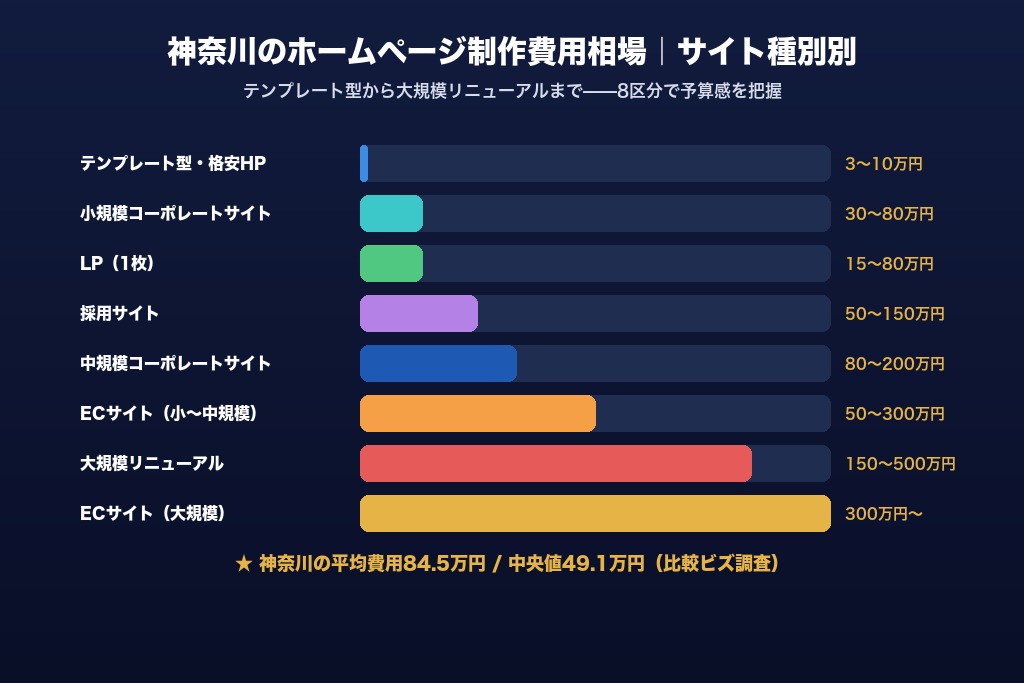 第3章 神奈川のホームページ制作費用|サイト種別と料金プランの組み立て方