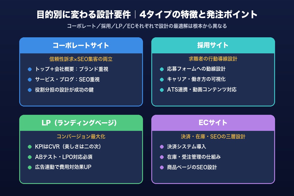 第5章 目的別に変わる設計要件|コーポレートサイト・採用・LP・ECの特徴と発注ポイント